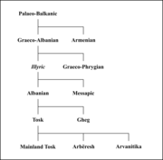 古バルカン語におけるアルバニア語の分類[26]