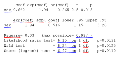 Cox proportional hazards regression output for melanoma data. Predictor variable is sex 1: female, 2: male. Cox proportional hazards regression output for melanoma data set.png