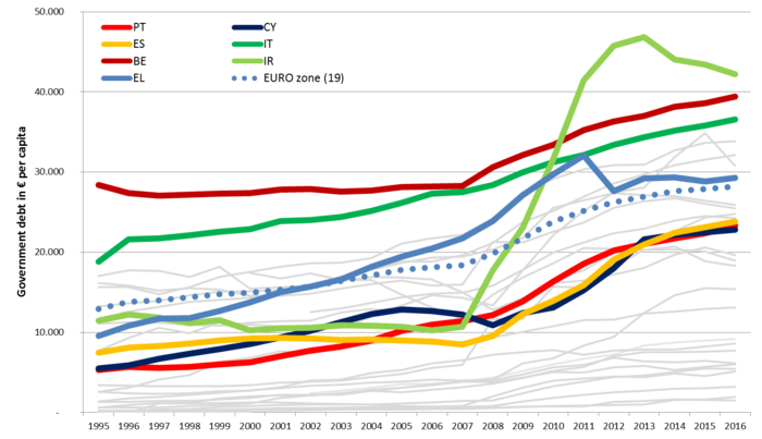 Government debt of EU countries in € per capita (EUROSTAT)