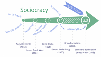 Influences and history of Sociocracy 3.0 Influences and History of Sociocracy 3.0.png