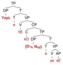 A syntax tree showing the derivation of the sentence 'Yapi said that he is handsome'.