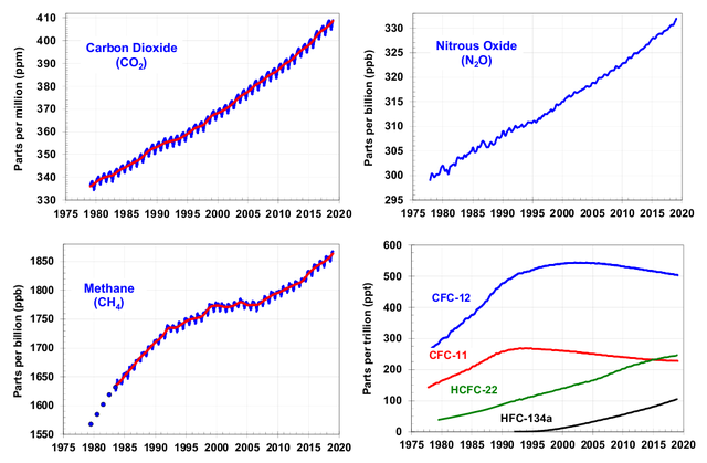 Wereldwijde trends in de hoeveelheid broeikasgassen