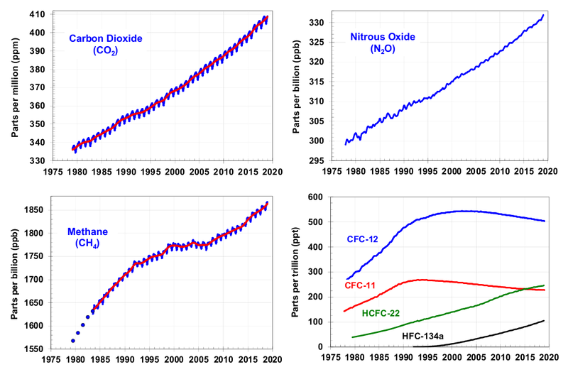 800px-Major_greenhouse_gas_trends.png#s-800,524