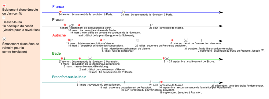 Les événements en Allemagne suivent directement ceux en France.