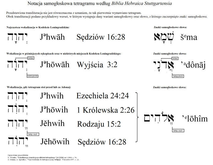 Notacja samogłoskowa tetragramu w BHS.PNG