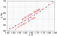 Graph of points and linear least squares lines in the simple linear regression numerical example OLS example weight vs height fitted linear.svg