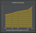 Bevölkerungsentwicklung der Stadt Teixeira de Freitas
