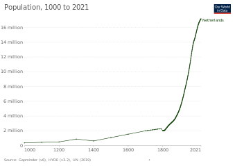 Population growth between 1000-2021 Population Netherlands.svg