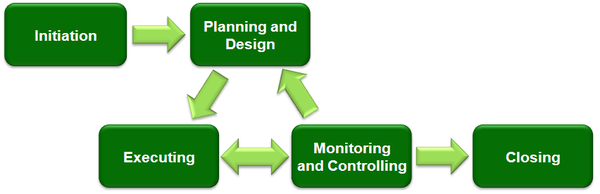 Typical development phases of a project