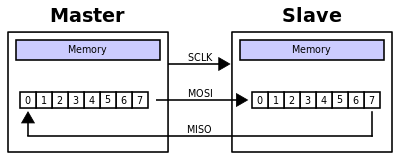A typical hardware setup using two shift registers to form an inter-chip circular buffer