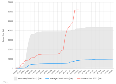 Évolution hebdomadaire de la surface brûlée en 2022 en comparaison de la moyenne 2006-2021.