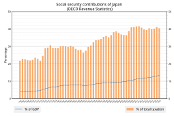 日本の社会保障拠出負担の推移。青はGDPに占める比率(%)、橙は総税収に占める比率(%)[248]