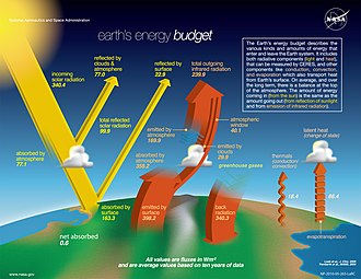 Earth's energy budget (in W/m ) determines the climate. It is the balance of incoming and outgoing radiation and can be measured by satellites. The Earth's energy imbalance is the "net absorbed" energy amount and grew from +0.6 W/m (2009 est. ) to above +1.0 W/m in 2019. The-NASA-Earth's-Energy-Budget-Poster-Radiant-Energy-System-satellite-infrared-radiation-fluxes.jpg