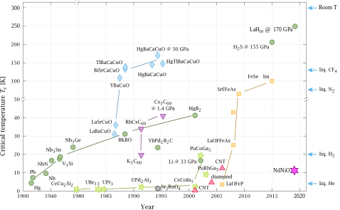 График открытий сверхпроводимости с 1900 по 2015 годы