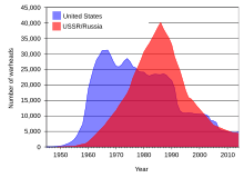The USSR and United States nuclear weapon stockpiles throughout the Cold War until 2015, with a precipitous drop in total numbers following the end of the Cold War in 1991. US and USSR nuclear stockpiles.svg