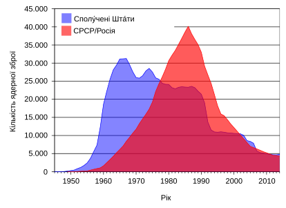 Ядерна війна, 29,0 тис.