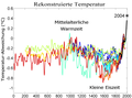 Die Entwicklung der globalen Durchschnittstemperatur während der letzten 2.000 Jahre, nach verschiedenen Quellen rekonstruiert und seit dem 19. Jahrhundert direkt gemessen.