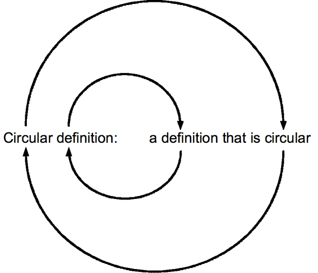 Circular definition: a definition that is circular