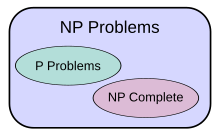 Diagram of complexity classes provided that P [?] NP. The existence of problems in NP outside both P and NP-complete in this case was established by Ladner. Complexity classes.svg