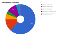 Distribution of users per number of translations they published.