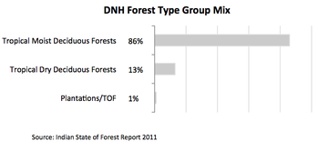 Dnh forest type group mix.png