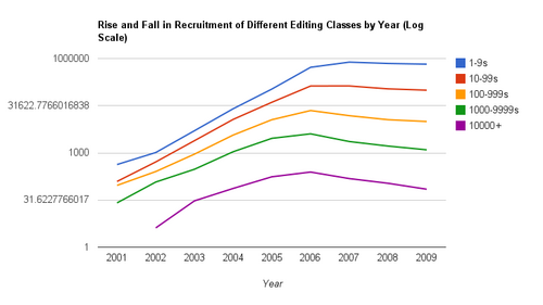 Recruitment of different editing classes by year, log scale