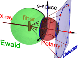 Fiber diffraction geometry changes as the fiber is tilted (tilt-angle b is between the blue rigid axis and the axis labelled s-space). Structure information is in reciprocal space (black axes), expanded on surfaces of Polanyi spheres. In the animation 1 Polanyi sphere with 1 reflection on it is monitored FibDiffTiltDemo.gif