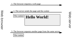 A possible interaction between a Web browser and a server holding a Web page, in which the server sends a cookie to the browser and the browser sends it back when requesting another page.