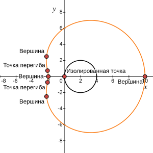 Улитка в форме фасолины '"`UNIQ--postMath-000000B7-QINU`"' '"`UNIQ--postMath-000000B8-QINU`"' с изолированной точкой, двумя точками перегиба и четырьмя вершинами