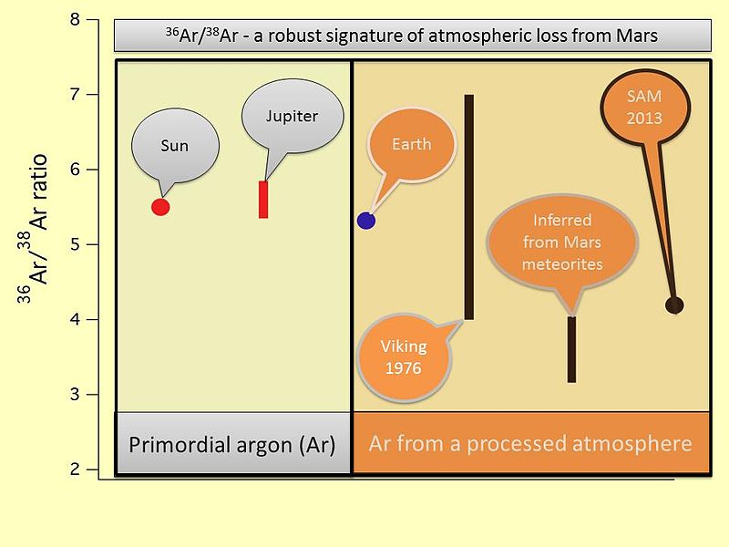 Argon isotopes in Martian atmosphere