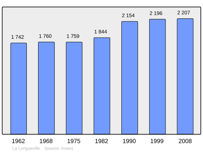 Reference: 
 INSEE [2]