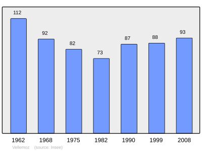 Reference: 
 INSEE [2]