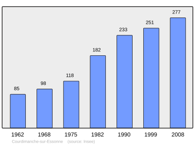 Reference: 
 INSEE [2]