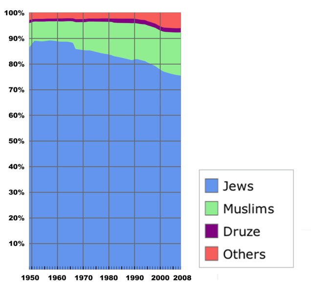 636px-Population_of_Israel.png