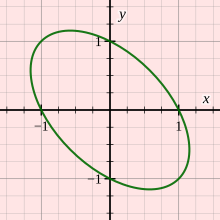 The representation of the relation Rel = { (x,y) [?] R x R | x + xy + y = 1 } as a 2D-plot yields an ellipse. Rotated ellipse bg red.svg