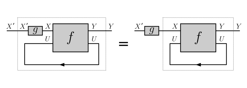 Naturality in X Trace diagram naturality 1.svg