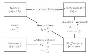 Avogadro-Konstante, Molare Masse, Molares Volumen, Stoffmenge
