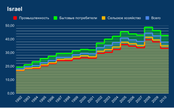 Средние цены  на электроэнергию (в текущих ценах) в Израиле, 2002—2010 гг., ILS/100 за кВт∙ч[37]