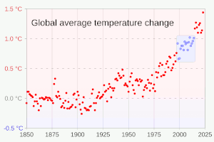 Courbe du changement moyen climatique entre 1850 et 2020. Entre 1950 et 1975 et au début des années 2000 la tendance générale baisse tandis que la tendance générale sur l'ensemble des données augmente.