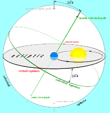 The plane of the ecliptic (grey) is defined by the Earth's orbit around the Sun, and is distinct from the plane of the celestial sphere's equator (green), which is permanently tilted 23.4 degrees with respect to the ecliptic. To an observer on Earth, this means that the path the Sun appears to follow upon the celestial sphere is not a straight line (i.e. the ecliptic does not appear "flat"). Twice during each complete orbit, at the two equinoxes, the Sun's path appears to intersect the celestial equator, though the two planes are never in fact coplanar. Earths orbit and ecliptic.PNG