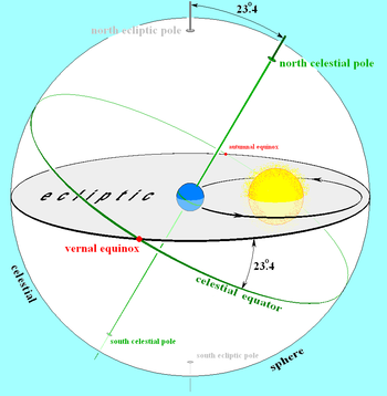 The plane of Earth's orbit projected in all directions forms the reference plane known as the ecliptic. Here, it is shown projected outward (gray) to the celestial sphere, along with Earth's equator and polar axis (green). The plane of the ecliptic intersects the celestial sphere along a great circle (black), the same circle on which the Sun seems to move as Earth orbits it. The intersections of the ecliptic and the equator on the celestial sphere are the equinoxes (red), where the Sun seems to cross the celestial equator. Earths orbit and ecliptic.PNG