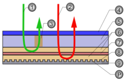 Struktura płyty HVD 1. Zielony laser zapisu/odczytu (532nm) 2. Czerwony laser pozycjonujący/adresujący (650nm) 3. Hologram niosący informację 4. Warstwa poliwęglanowa 5. Warstwa fotopolimerowa (z danymi) 6. Warstwy dystansujące 7. Warstwa dichroiczna 8. Aluminiowa warstwa odbijająca 9. Podłoże przezroczyste P. PIT