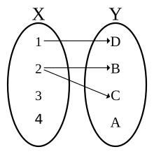 Diagram of a relation that is not a function. One reason is that 2 is the first element in more than one ordered pair. Another reason is that neither 3 nor 4 are the first element (input) of any ordered pair therein Injection keine Injektion 1.svg