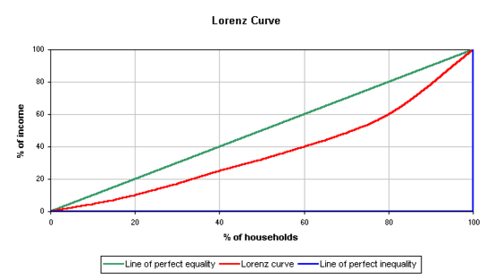 A typical Lorenz curve