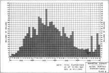 Manhattan Project monthly expenditures from January 1943 through the end of December 1946. In its peak month, August 1944, US$111.4 million was spent on the project. Manhattan Project monthly expenditures 1943-1946.png