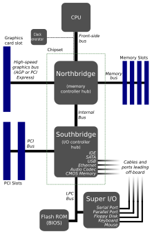 Block diagram of an early 2000s motherboard, which supports many on-board peripheral functions as well as several expansion slots Motherboard diagram.svg