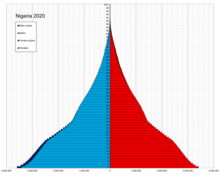 Population age pyramid of Nigeria in 2020, similar to all of sub-Saharan Africa Nigeria single age population pyramid 2020.png