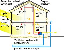 The passivhaus standard combines a variety of techniques and technologies to achieve ultra-low energy use. Passivhaus section en.jpg