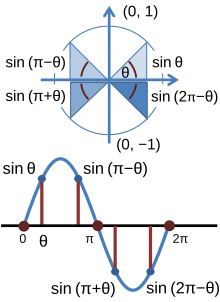 Top: Trigonometric function sin th for selected angles th, p - th, p + th, and 2p - th in the four quadrants.
Bottom: Graph of sine function versus angle. Angles from the top panel are identified. Periodic sine.svg