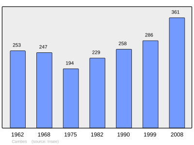 Reference: 
 INSEE [2]